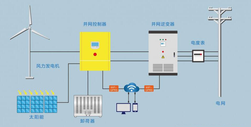 風(fēng)機(jī)并網(wǎng)逆變器工作解析